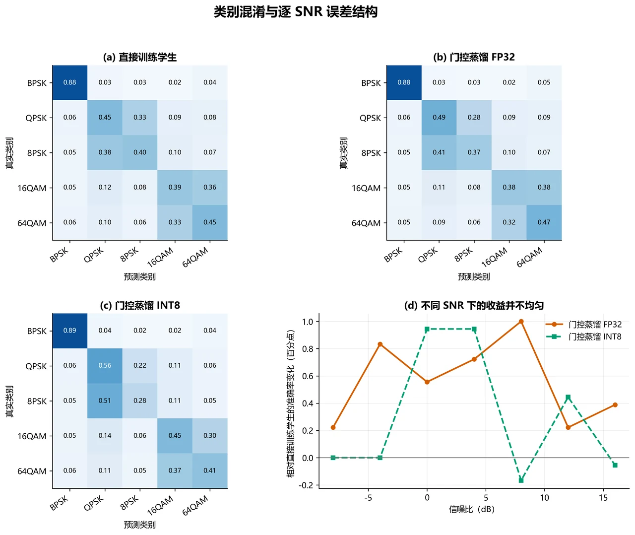 类别混淆与逐 SNR 误差