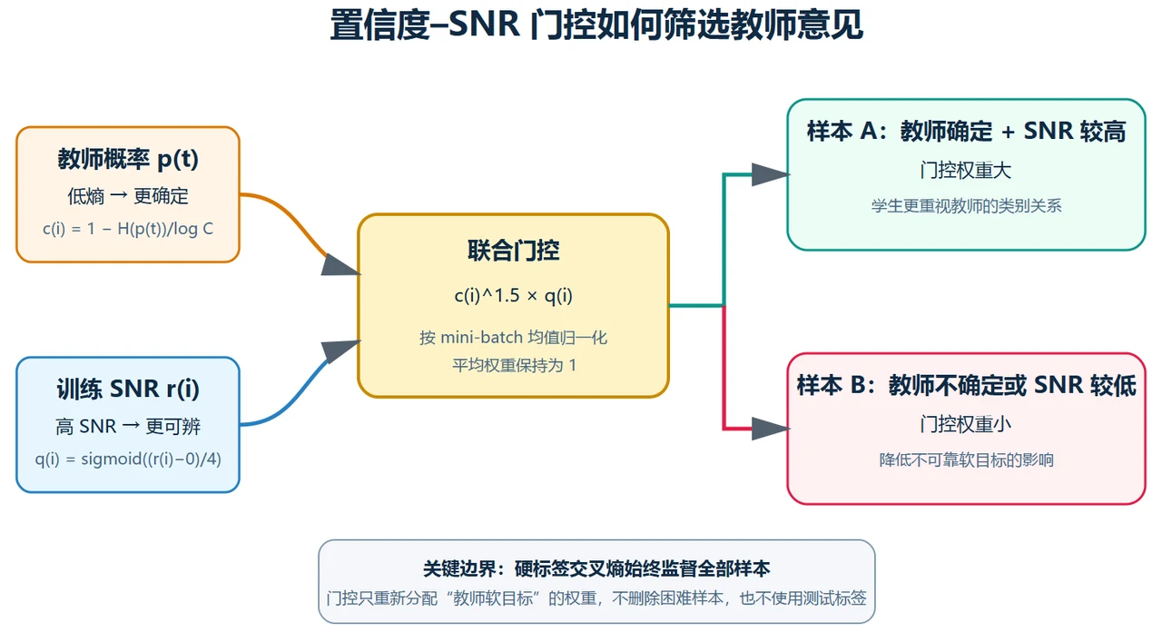 置信度与 SNR 双门控蒸馏