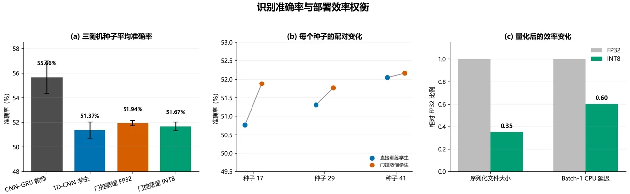 准确率与部署效率权衡