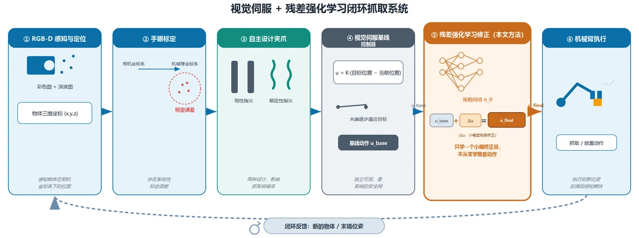 视觉伺服与残差强化学习六阶段闭环架构