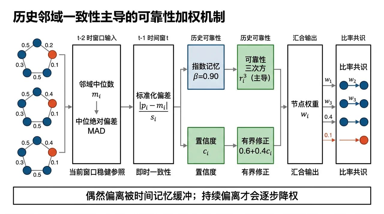 可靠性加权机制图