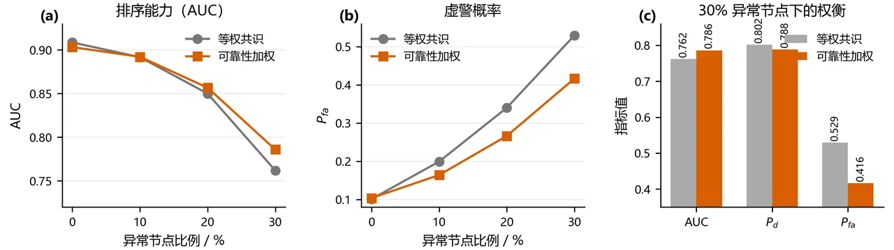 异常节点比例下的鲁棒性权衡