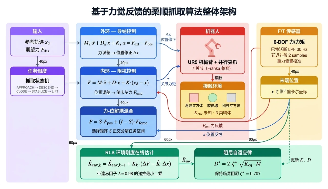 基于力觉反馈的柔顺抓取算法整体架构