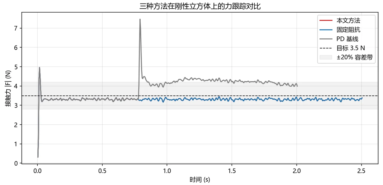 柔顺控制与基线力跟踪对比