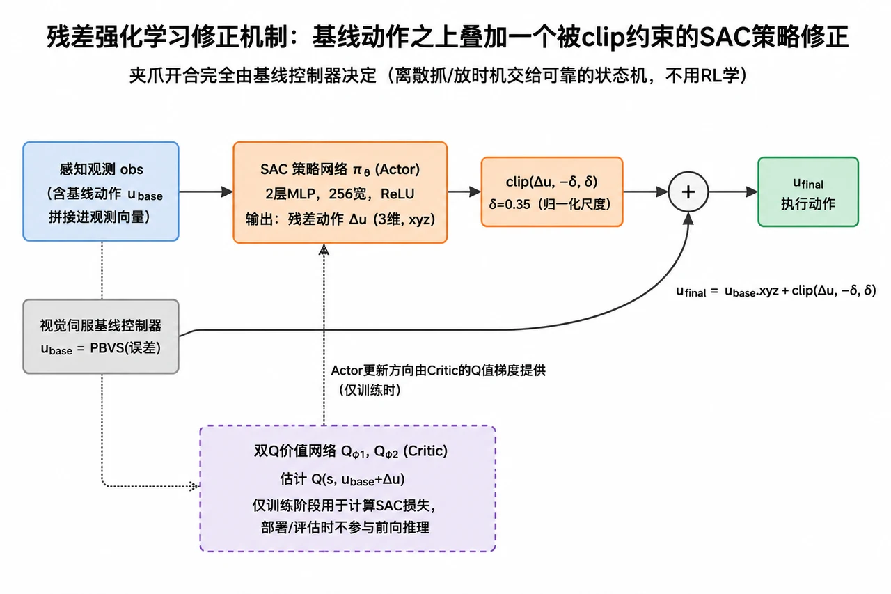 残差强化学习修正机制