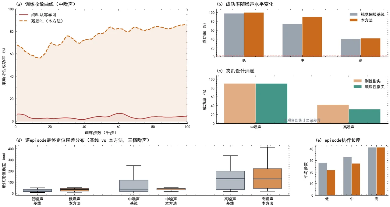 视觉伺服与残差强化学习综合结果
