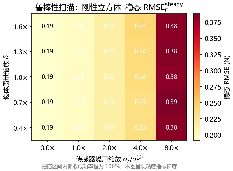 柔顺抓取鲁棒性热力图