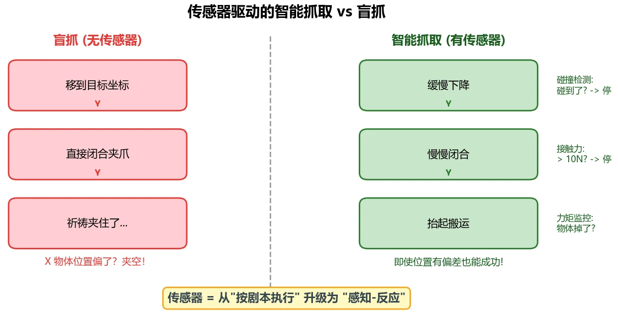 传感器驱动抓取与盲抓对比