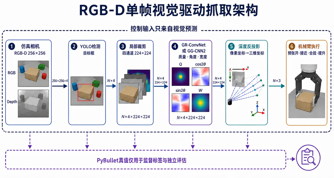 RGB-D 单帧视觉驱动抓取架构