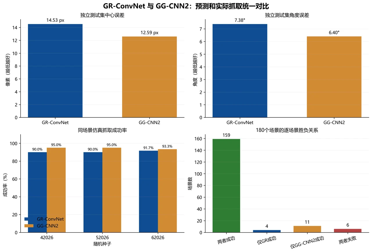 两种抓取网络预测与执行结果